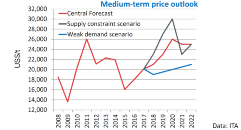 Medium-term price outlook International Tin Association data