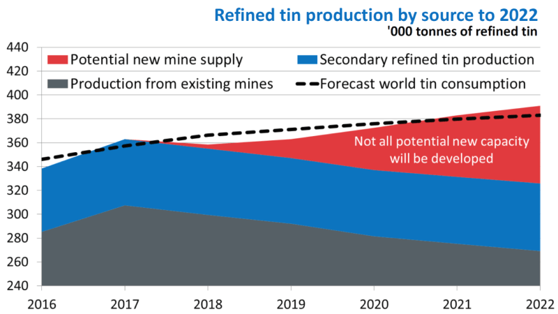 Refined tin production at Elementos Limited