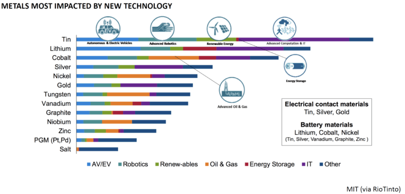 Tin is used in many technologies