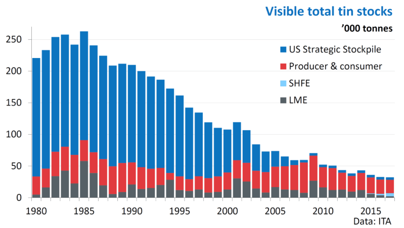 Visible tin stocks in mixed markets