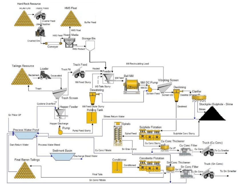 Elementos Limited Tasmania mine site process flow sheet - tin mining