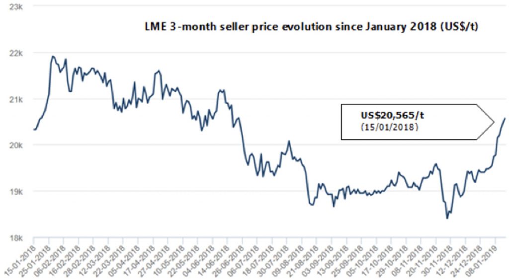 London Metals Exchange LME Tin Price Trend January February 2019