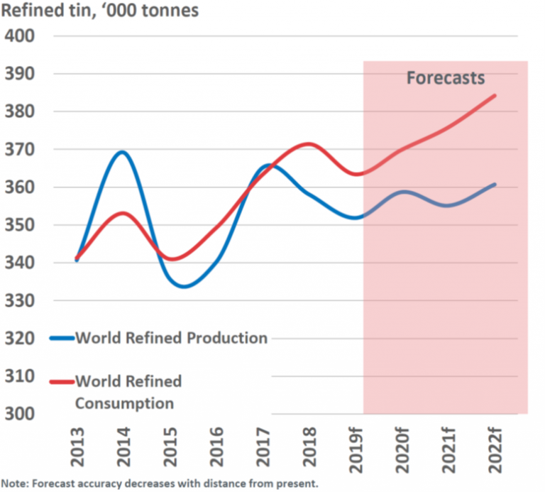 Why Invest In Tin Elementos Limited Tin Exploration and Development